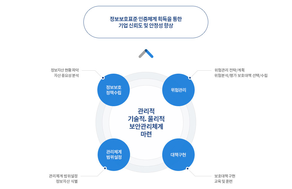 관리적 기술적．물리적 보안관리체계 마련하기 위해 정보보호 정책수립, 위험관리, 관리체계 범위설정, 대책구현을 실행합니다. 정보보호표준 인증체계 획득을 통한 기업 신뢰도 및 안정성 향상됩니다.