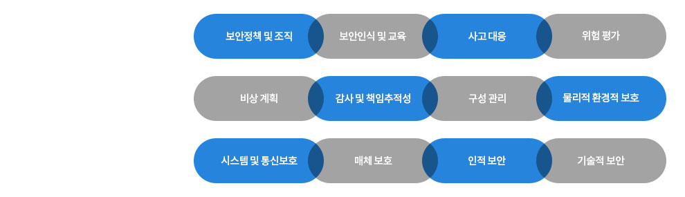 보안정책 및 조직, 보안인식 및 교육, 사고 대응, 위험 평가, 비상 계획, 감사 및 책임추적성, 구성 관리, 물리적 환경적 보호, 시스템 및 통신보호, 매체 보호, 인적 보안, 기술적 보안