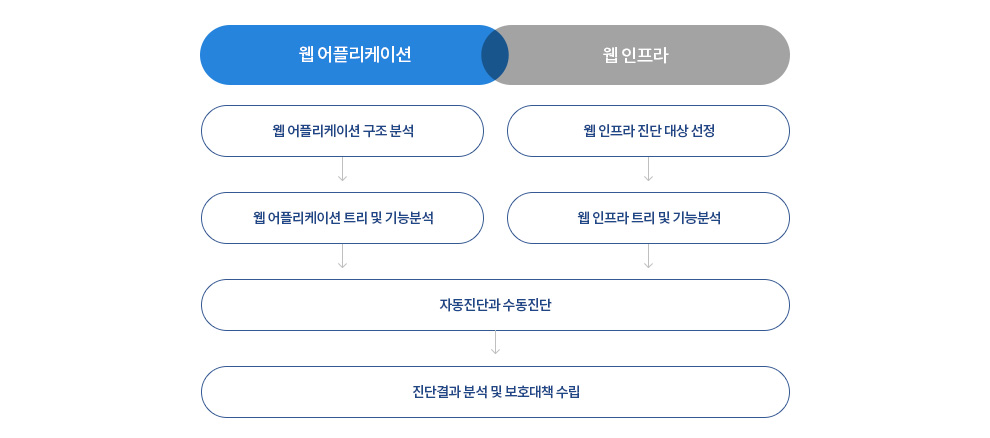 수행 절차 구조도