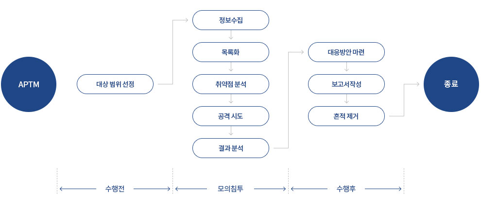 모의침투테스트 방법론(APTM) 수행철차 구조도