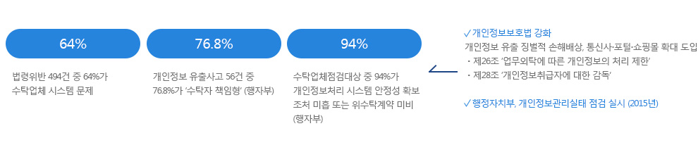 개인정보보호법 강화, 행정자치부 개인정보관리실태 점검 실시로 인한 개인업체 수탁업체 보안진단 필요성 증가