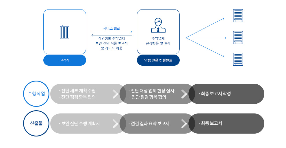 서비스 구성도