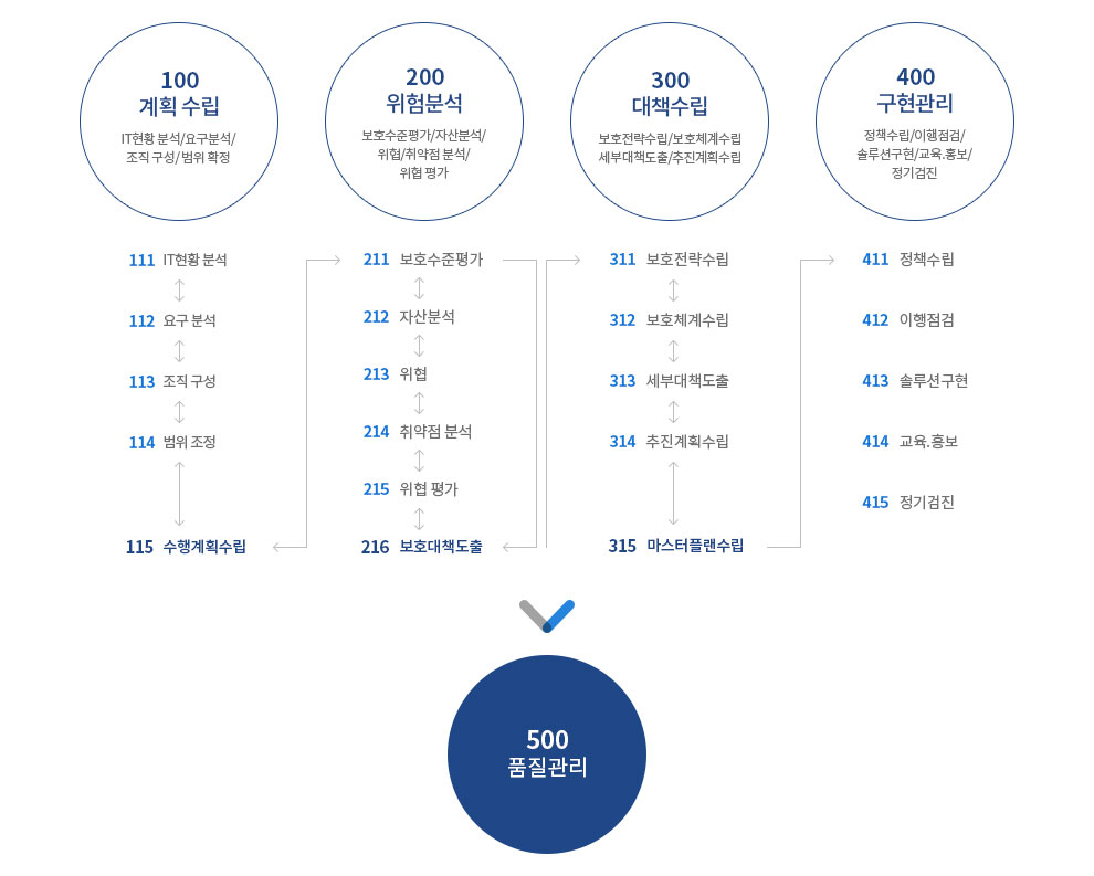 AhnLab 정보립호컨설팅의 ASEM 프로세스