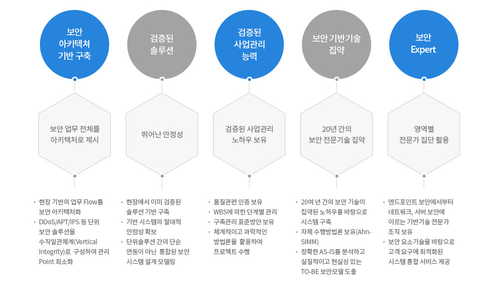 AhnLab 보안 SI 서비스는 보안 아키텍쳐 기반 구축, 검증된 솔루션, 검증된 사업관리 능력, 보안 기반기술 집약, 보안 Expert 특징이 있습니다.