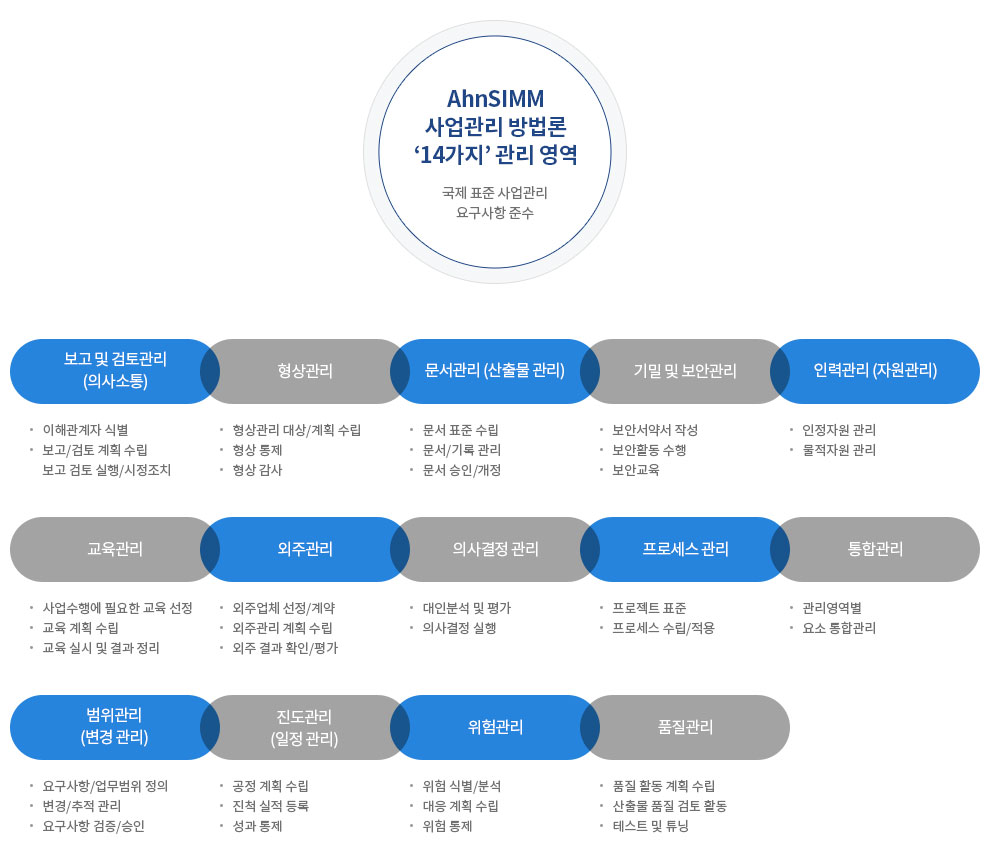 AhnSIMM은 보고 및 검토관리(의사소통), 형상관리, 문서관리(산출물 관리), 기밀 및 보안관리, 인력관리(자원관리), 교육관리, 외주관리, 의사결정 관리, 프로세스 관리, 통합관리, 범위관리(변경 관리), 진도관리(일정 관리), 위험관리, 품질관리의 14가지 사업 관리를 합니다.